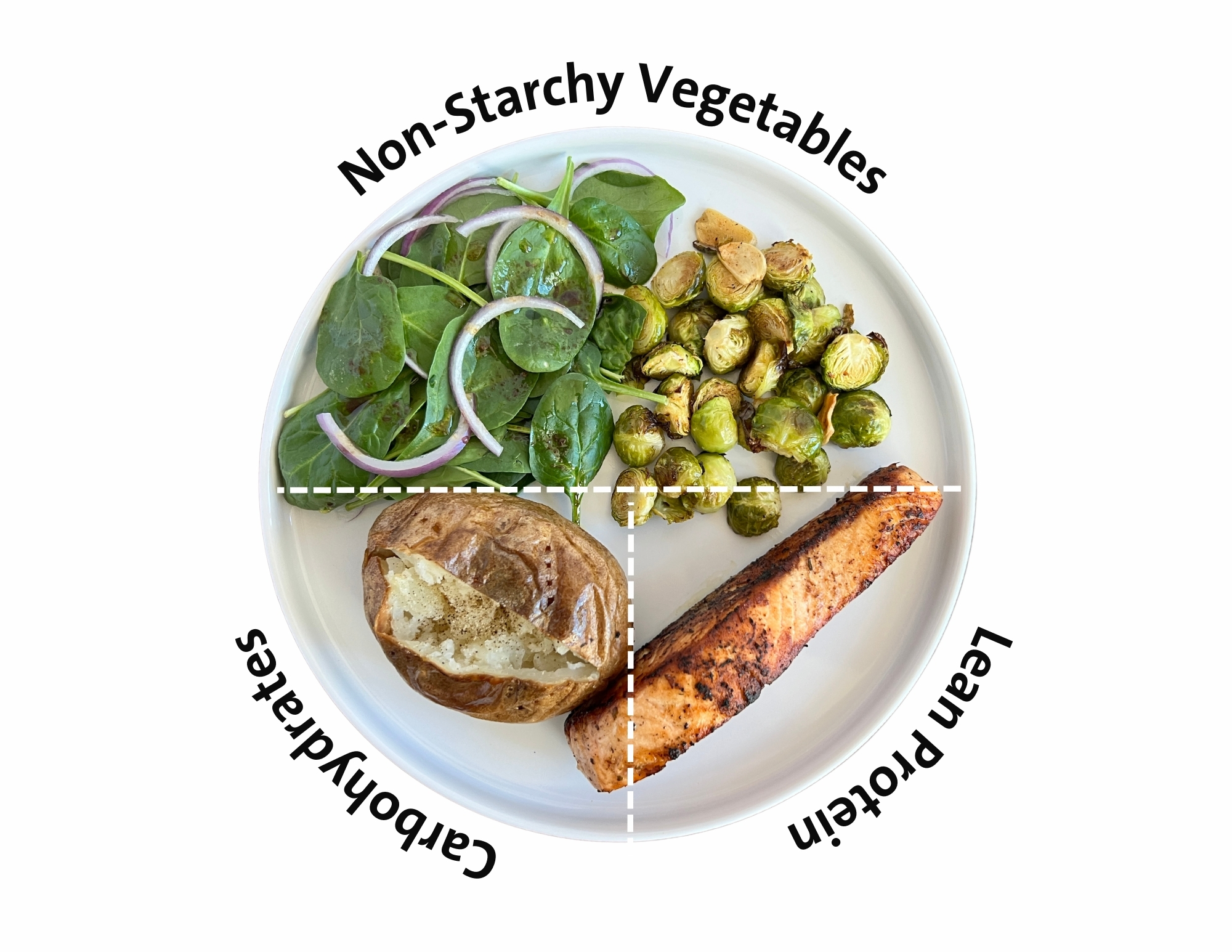 the plate method diagram