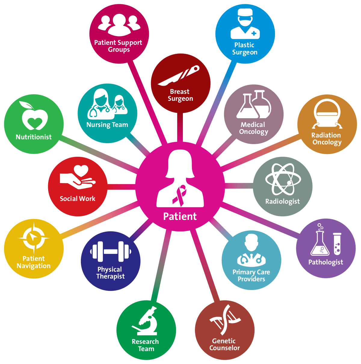 BreastCancerCareMultidisciplinaryChartGraphic