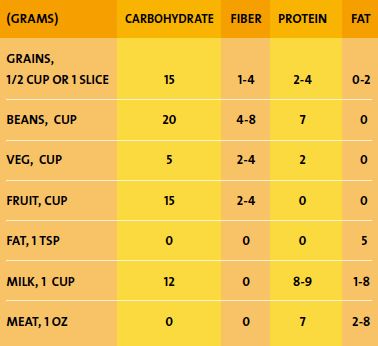 Eating for Energy Chart