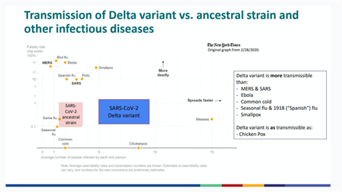 Graph of Delta variant vs. ancestral strain