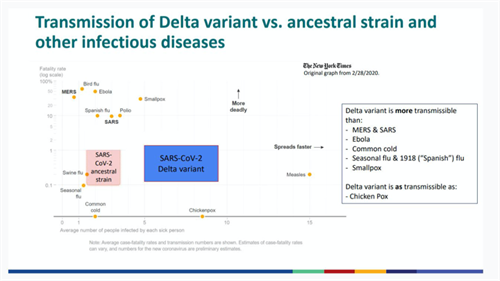 Transmission of Delta variant vs. ancestral strain graph Graph of Delta variant vs. ancestral strain