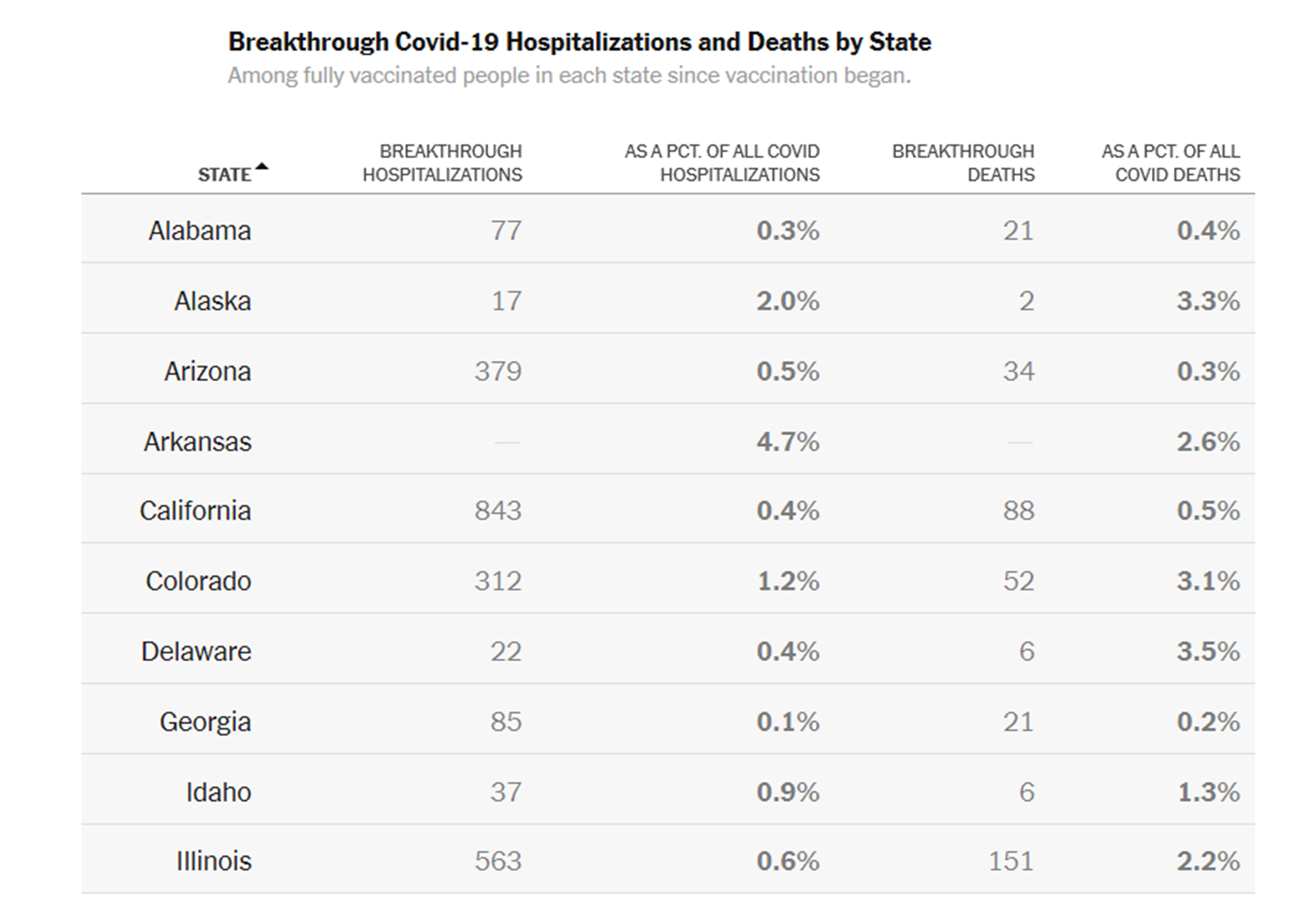 Chartofhospitalizationsanddeathsbystate