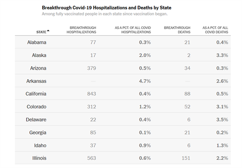 Chart of hospitalizations and deaths by state