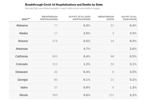 Breakthrough COVID-19 chart Chart of hospitalizations and deaths by state