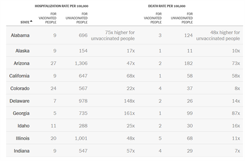 Chart of hospitalizations and deaths by state