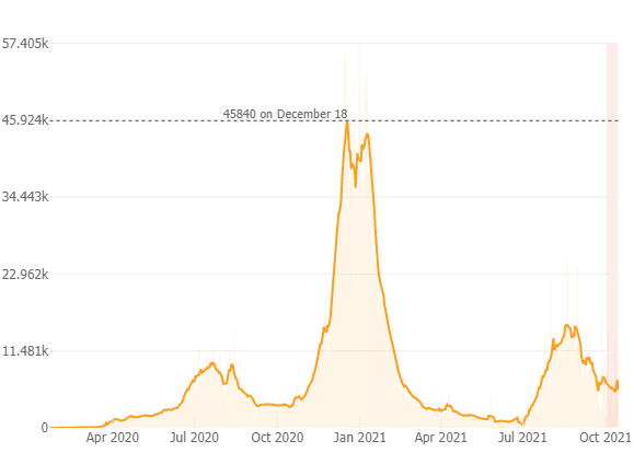 Graph of average new COVID-19 cases