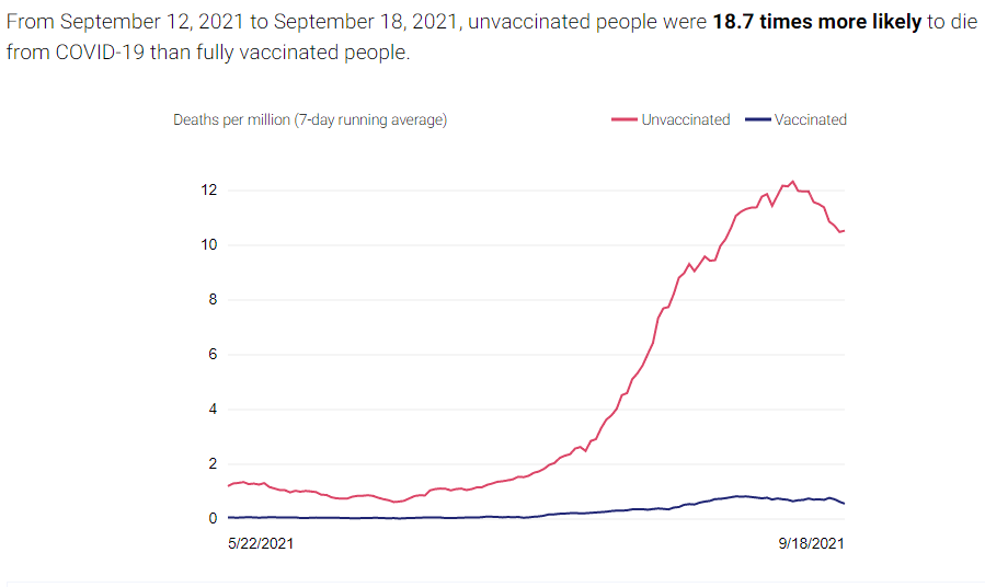 Graph of mortality rate of unvaccinated individuals