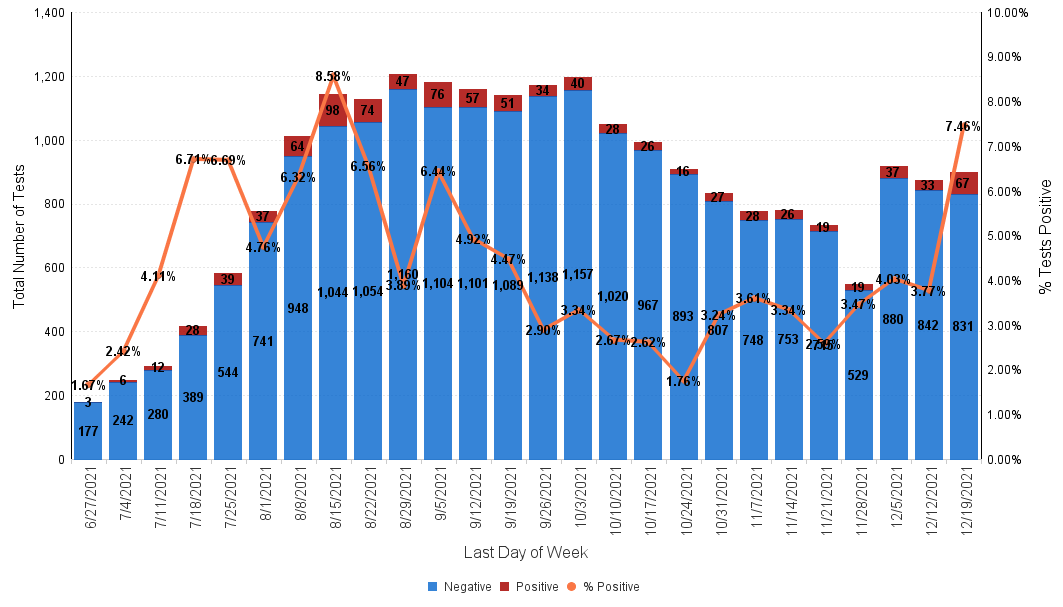 COVID-19 weekly case rate