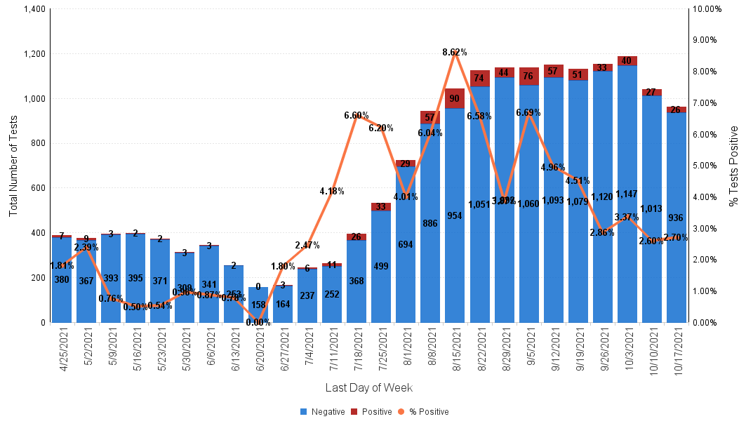 Weekly COVID-19 testing data