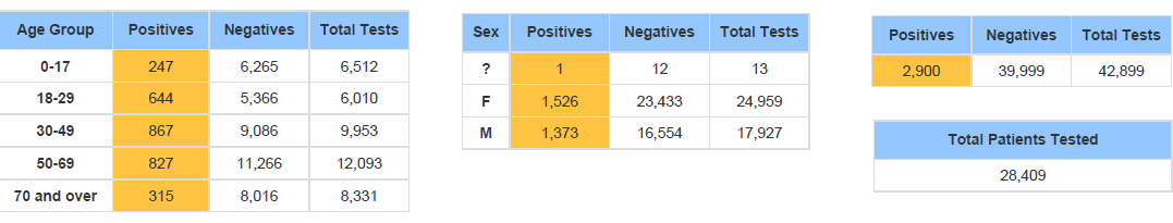 Chart of Sansum Clinic demographic COVID-19 data 